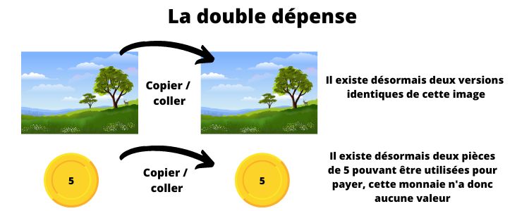 Fonctionnement de la double dépense, on peut copier une image ce qui n'est pas grave mais si vous pouvez copier une pièce de 5 € c'est plus problèmatique