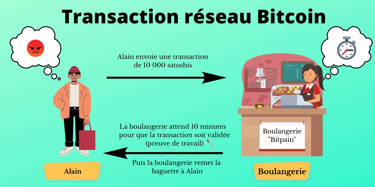 Schéma explication transaction réseau bitcoin. Achat d'une baguette chez le boulanger, paiement très long