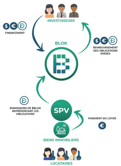 Image logique de la transition de l'argent dans les projets Immobiliter tokenisé