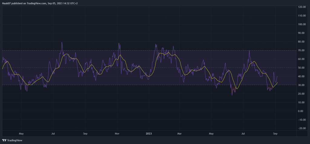 Le RSI